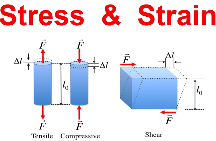 Stress vs. Strain